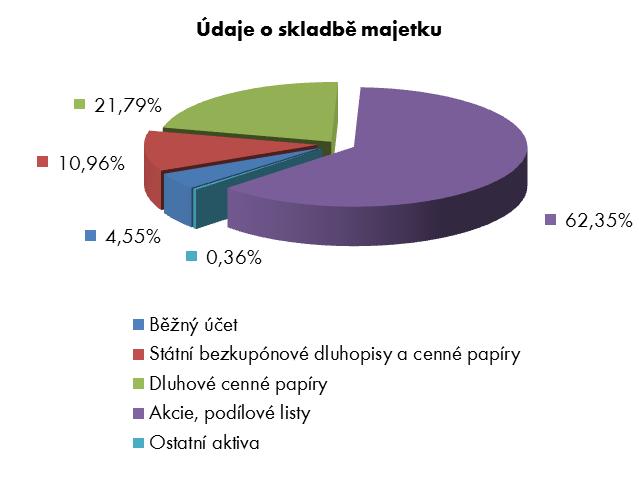 Počet vydaných a odkoupených podílových listů za období 13.02.2017-31.12.2017 ISIN Vydané podílové listy Odkoupené podílové listy SALDO (+/-) ks tis. Kč ks tis.