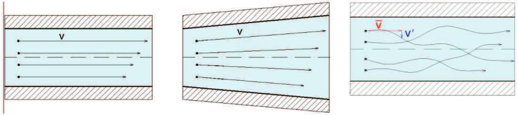Obr. 4: Zleva: proudění nevířivé křivočaré; nevířivé přímočaré; potenciální vír; vířivé proudění Proudění reálných tekutin Laminární trajektorie jednotlivých částic jsou rovnoběžné, tvarem blížící se