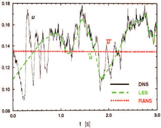 Obr. 10: Srovnání principů metod matematického modelování turbulence [12] Obr. 11: Postihované energetické spektrum jednotlivých metod [2] 1.6 