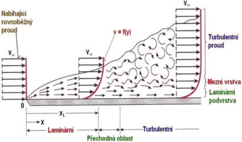 1.9.3 Mezní vrstva Charakter proudění v oblasti stěn je velmi odlišný od volného proudění.