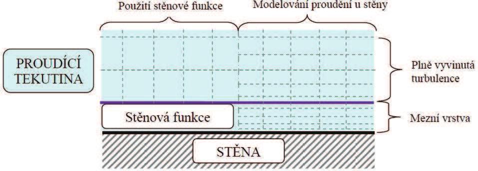 1.9.3.1 Stěnové funkce Stěnové funkce jsou souborem logaritmických zákonů (semi-empirických vztahů), které umožňují řešení proměnných v buňkách blízko stěny a propojují je s hodnotami na stěně.