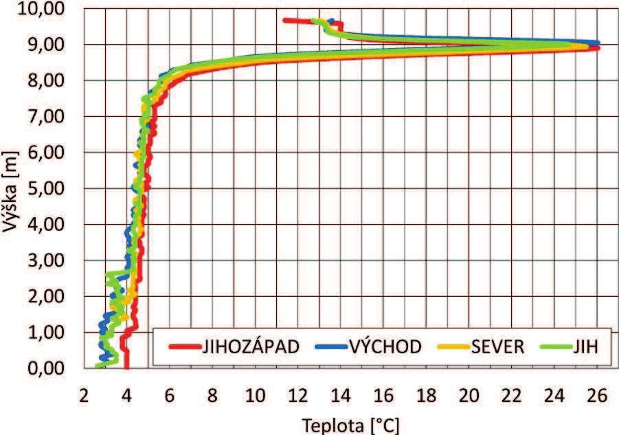 padlem 10 C. Z měření vyplývá, že teplota ve strojovně překračuje požadovanou teplotu v celém otopném období.