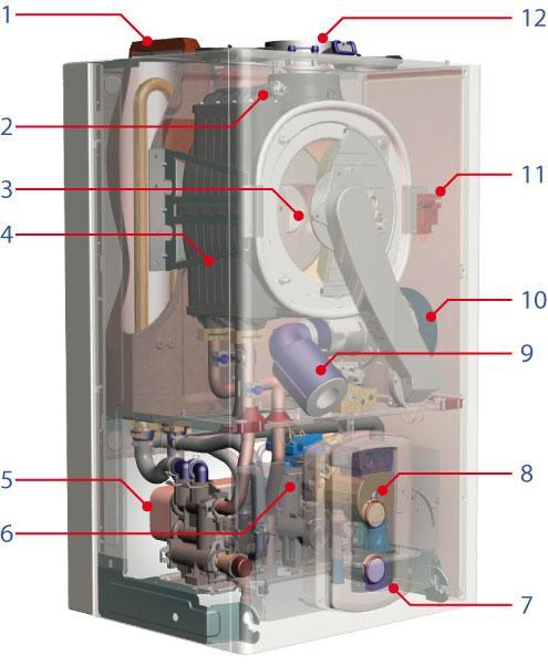 1.2 ZÁKLADNÍ PRVKY POPIS 1. Zásobník teplé vody 15 litrů, nerez SERELIA GREEN 7. Skříňka elektroniky 2. Manuální odvzdušnění 8. Čerpadlo 3.