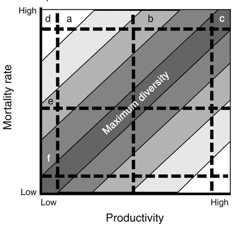 Obr. 2: Dynamic equilibrium model. Převzato z Huston (2014). 2.2.3 Species Pool Hypothesis Další, dnes velice podstatnou hypotézou vysvětlující složení a vztahy v rostlinných společenstvech, je Species Pool Hypothesis (SPH; Taylor et al.