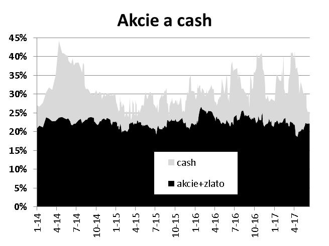 NAV (navýšení o 1 %) Dluhopisy : investiční taktika