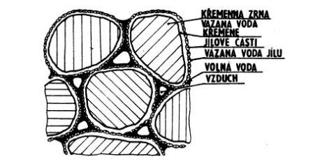 FSI VUT BAKALÁŘSKÁ PRÁCE List 10 1 SLÉVÁRENSKÉ FORMOVACÍ A JÁDROVÉ SMĚSI Formovací směs je hmota pro výrobu slévárenských forem a jader. Její hlavní složky jsou ostřivo a pojivo.