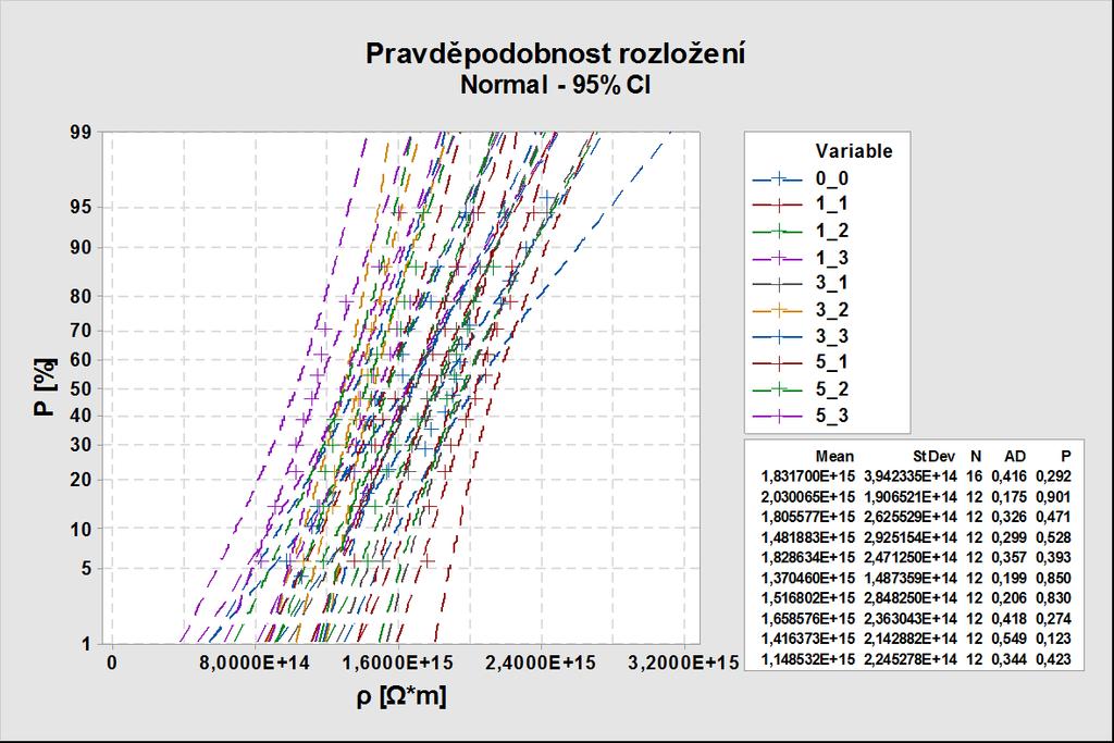 až 1. Graf 4.1 zobrazuje pravděpodobnostní grafy naměřených hodnot vnitřní rezistivity. Na ose x je pravděpodobnost v procentech a na ose y je velikost vnitřní rezistivity.