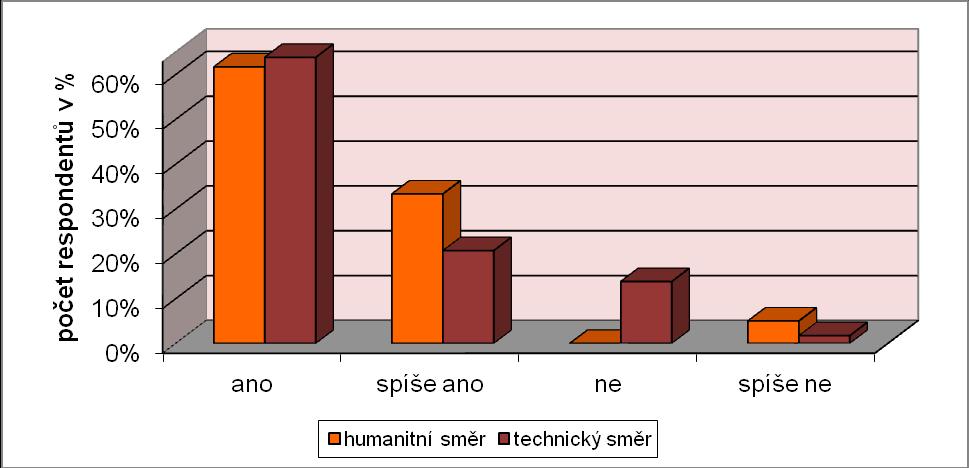 UTB ve Zlíně, Fakulta humanitních studií 39 Otázka č. 5: Domníváte se, že je vám znám význam pojmu eutanazie? Tab. 5 Otázka č.
