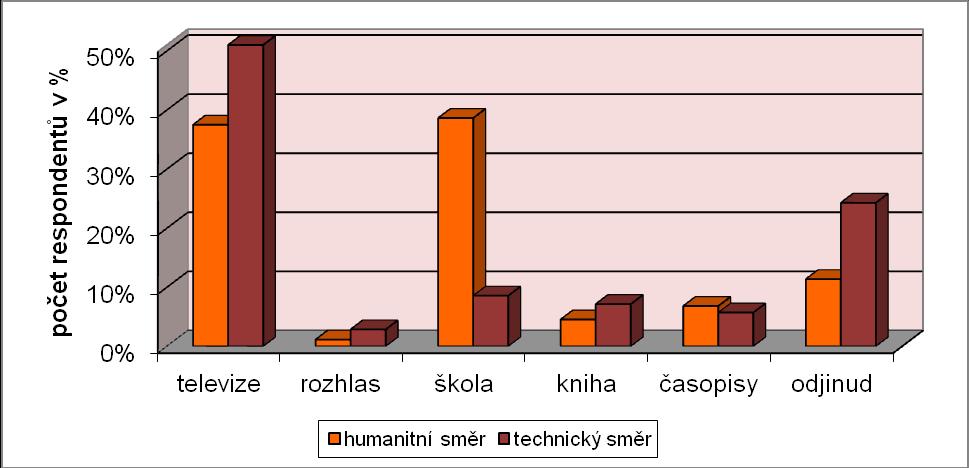 UTB ve Zlíně, Fakulta humanitních studií 41 tazovaných. Z uvedeného vyplývá, že studenti HS tak mají více povědomí o daném problému a dokázali napsat více relevantních informací o eutanazii.