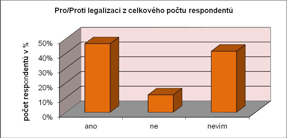 UTB ve Zlíně, Fakulta humanitních studií 44 U možnosti ano studenti nejvíce odpovídali ve smyslu tom, že: člověk má právo se rozhodnout; z důvodu osvobození se od bolesti; v případě vážné choroby;
