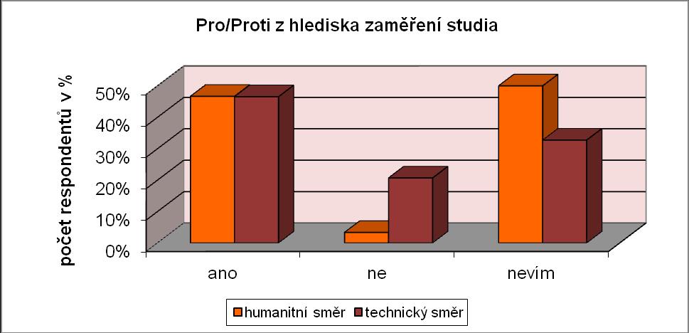 UTB ve Zlíně, Fakulta humanitních studií 45 a) Vyhodnocení dle studijního zaměření: Tab. 10 Otázka č.