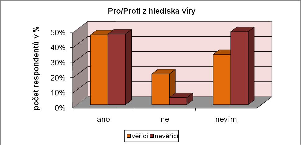 UTB ve Zlíně, Fakulta humanitních studií 47 Obr. 9 Otázka č. 10 z hlediska víry Pro legalizaci eutanazie bylo 46 % věřících a 47 % nevěřících, což je poměrně překvapující.