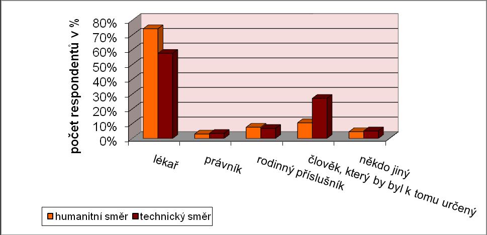 UTB ve Zlíně, Fakulta humanitních studií 54 Otázka č. 18: Pokud by měla být eutanazie legalizována, kdo by ji měl podle vás provádět? Tab. 19 Otázka č.