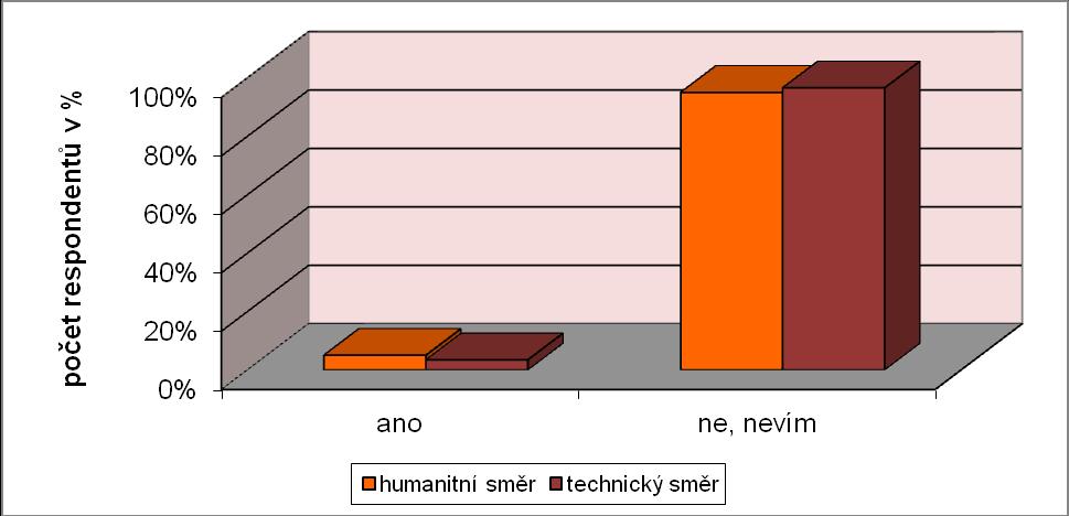 UTB ve Zlíně, Fakulta humanitních studií 55 Otázka č. 19: Víte, co znamená dokument "living will"? Tab. 20 Otázka č.