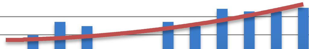 Celkové tržby za prodej syrového kravského mléka z mléčného automatu v roce 2013 činily 390 720 Kč. Tyto tržby měly vzestupný trend.