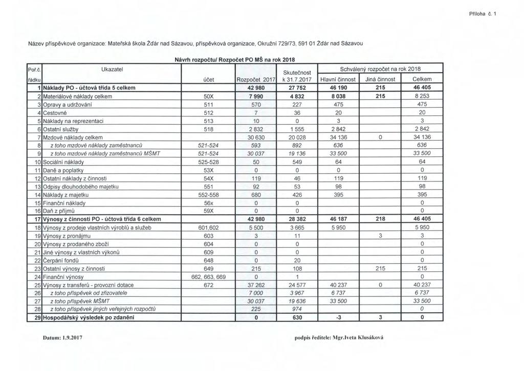 Priloha c. 1 Nazev prispevkove organizace: Matei'ska skola 2d'ar nad Sazavou, pi'ispevkova organizace, Okruzni 729/73, 591 01 2dar nad Sazavou Navrh rozpoctu/ Rozpocet PO MS na rok 2018 Por.c. Ukazatel Schvaleny rozpocet na rok 2018 Skutecnost radku ucet Rozpocet 2017 k 31.