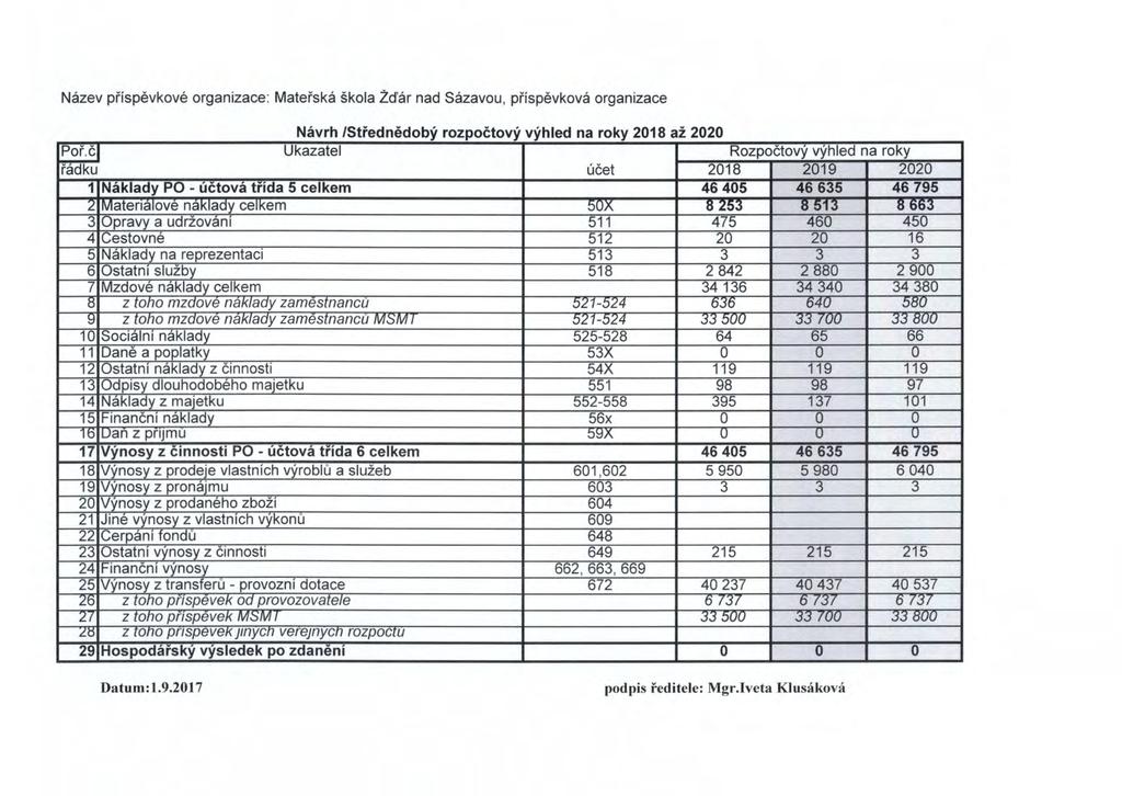Nazev prispevkove organizace: Materska skola Zd'ar nad Sazavou, prispevkova organizace Navrh /Strednedoby rozpoctovy vyhled na roky 2018 az 2020 Poi'.