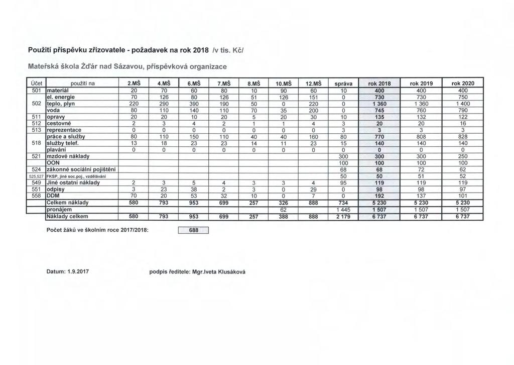 Pouziti prispevku zrizovatele - pozadavek na rok 2018 /v tis. Kc/ Materska skola Zd'ar nad Sazavou, prispevkova organizace Ocet pouziti na 2.MS 4.MS 6.MS 7.MS 8.MS 10.MS 12.
