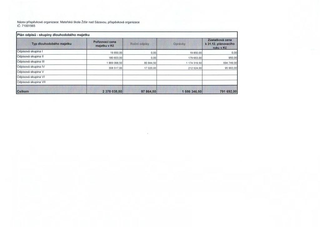 Nazev prispevkove organizace: Materska skola Zd'ar nad Sazavou, prispevkova organizace IC: 71001565 Plan odpisu -sku piny dlouhodobeho majetku Typ dlouhodobeho majetku Odpisova skupina I Odpisova