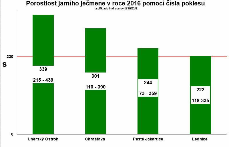 Tabulka. 2: Kvalita zrna sladovnického ječmene, sklizeň 2016 - pokračování Parametr Průměr Medián Minimum Maximum 3.16 Cizí látky 0,06 0,00 0,00 1,00 3.16a Organické nečistoty 0,03 0,00 0,00 1,00 3.