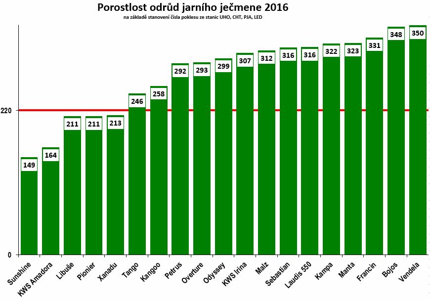 Graf 2: Porostlost odrůd jarního ječmene v roce 2016 Závěr Sklizeň probíhala za nepříznivých povětrnostních podmínek (časté přeháňky a bouřky) a tomu odpovídá i zvýšená vlhkost zrna v porovnání s