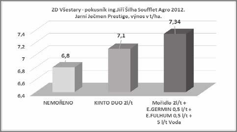 PŘÍPRAVKY ENERGEN V JARNÍM JEČMENI Jaroslav MACH Stimulace klíčení a výživa klíčících rostlin obilnin Kvalitní založení porostu jarních obilnin je prvním a nejdůležitější krokem, který můžeme udělat.