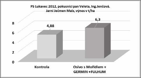 Pokud bychom měli udělat pro rok 2012 srovnání pokusů ve Všestarech s pokusy na Lukavci, pak lze konstatovat, že na Pokusnické stanici Lukavec se projevila v průběhu vzcházení podstatně vyšší míra