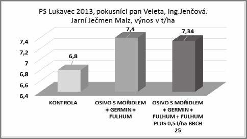Výrazných výnosových výsledků po ovlivnění osiva jsme schopni docilovat buď v nepříznivém průběhu počasí (Lukavec v roce 2012 +1,4 t/ha), nebo v roce 2013 v sušších a pro pěstování jarního ječmene i