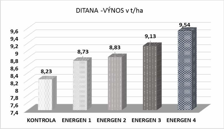 V roce 2010 měl naopak jarní ječmen čas i podmínky na vytvoření dostatku odnoží. Při nadbytku odnoží auxin odstraní nejslabší odnože. To vede k vyrovnání porostu.