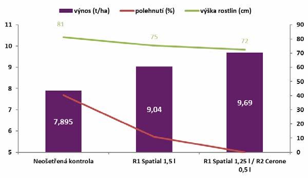 PŘÍPRAVKY PRO VÝNOS A KVALITU JARNÍHO JEČMENE Josef SUCHÁNEK, Petr ORT Bayer s.r.o. Praha 1.