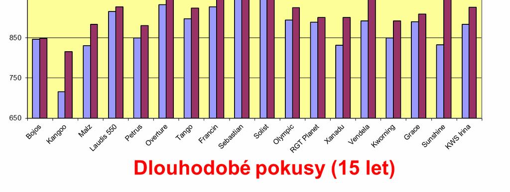 Fungicidy pro komplexní ošetření listových chorob V současné době nabízí v segmentu jarního ječmene společnost Dow AgroSciences 3 přípravky proti komplexnímu spektru listových i klasových chorob.