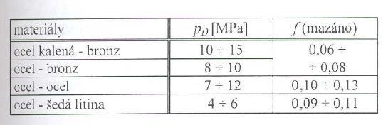Dovolený tlak p D = 11 [MPa] volím z tabulky (Obr. 9) pro spojení kalené oceli a bronzu, odkud volím i součinitel tření f = 0,6 []. [4] Obr. 9.: Tabulka dovolených tlaků v závitu Z tabulky pro lichoběžníkový závit Tr dle ČSN 01 4050 (Obr.