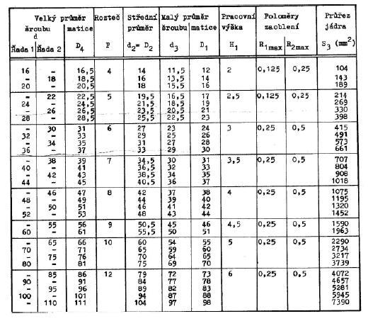 [mm]. [4] Obr. 10.: Tabulka pro lichoběžníkový závit Tr 4.