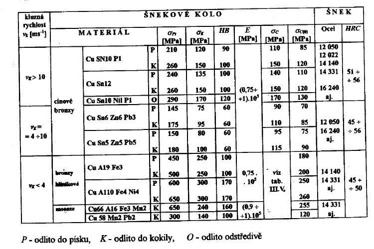 4.4. Výpočet šnekové převodovky Zde budu počítat charakteristická průměry šneku, šnekového kola, vybírat ložiska a kontrolovat hřídele. 4.4.1.