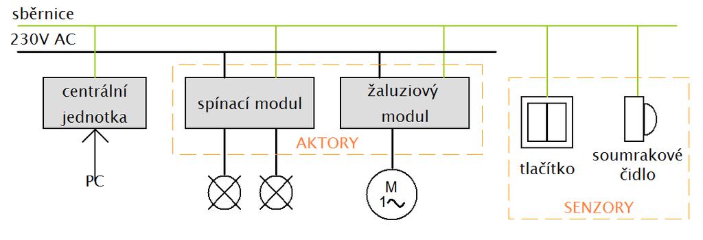 Inteligentní systémy pro rodinné domy 16 2.