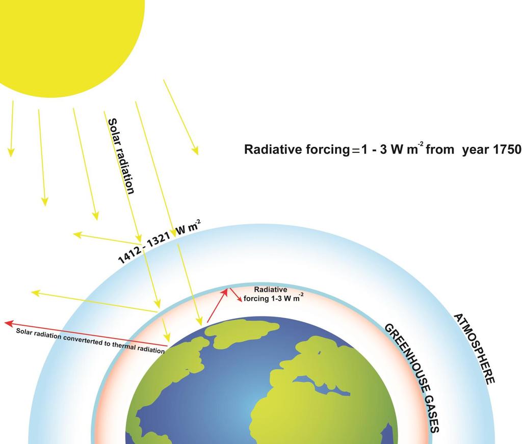 Sluneční energie přicházející na hranici atmosféry a