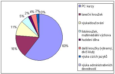 Graf č.