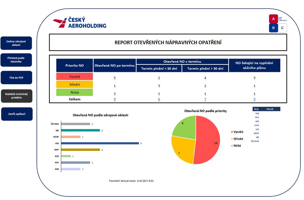 POPIS PROJEKTU (3B/4) One-page reporting NO Vlastník NO má dostupný komplexní report všech otevřených NO v jeho odpovědnosti bez ohledu na útvar, který je vydal Vedení společnosti či jeho člen má k