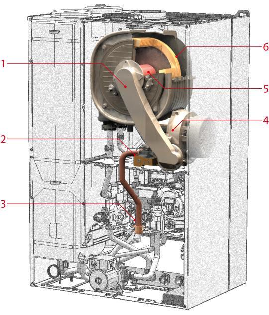6 HOŘÁKOVÁ JEDNOTKA POPIS 1. Směšovací rameno 4. Ventilátor 2. Plynový ventil 5.