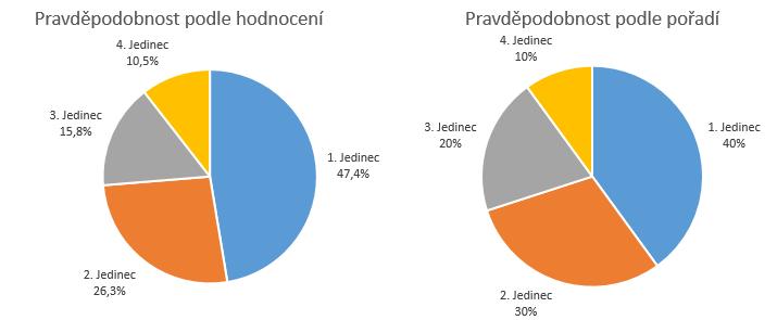 Aby se zamezilo tomuto efektu, každému jedinci je přiděleno pořadové číslo podle jeho hodnocení, tím se velké rozdíly v hodnocení mezi jedinci zmírní.