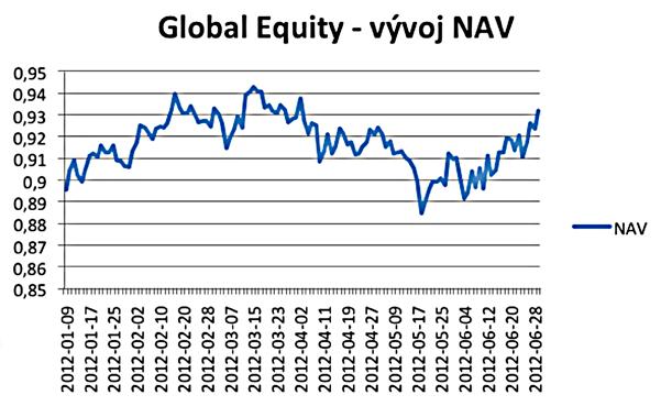 // AXA Selection Global Equityy 11 Informace o kapitálu a podílových listech fondu AXA Selection Global Equity 30.6.2012 31.12.2011 31.12.2010 Vlastní kapitál fondu kolektivního investování (tis.