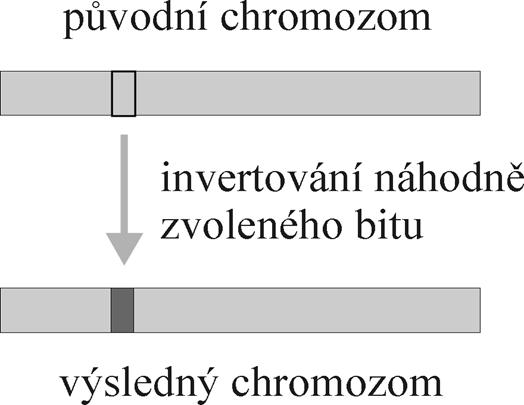 pgenetické operátory 2 :: Mutace částečná variace řešení udržení diverzity populace, minimalizace možnosti ztráty potenciálně užitečné části genetického