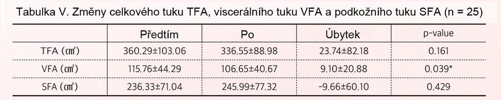 Účinky na snížení viscerálního tuku u obézních klientů Metoda Dvacet pět klientů bylo ošetřováno přístrojem Sunbeam (Ms-980S) dvakrát týdně po dobu šesti týdnů.