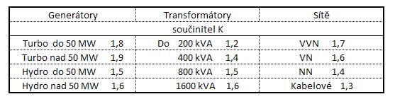 Koefcent K je oreční čntel, terý stanovuje norma. Jeho největší možné hodnoty se dosáhne v čase t =, dy je K =. Jeho hodnoty pro vybrané prvy eletrzační soustavy jsou v tabulce č.. Tabula č.