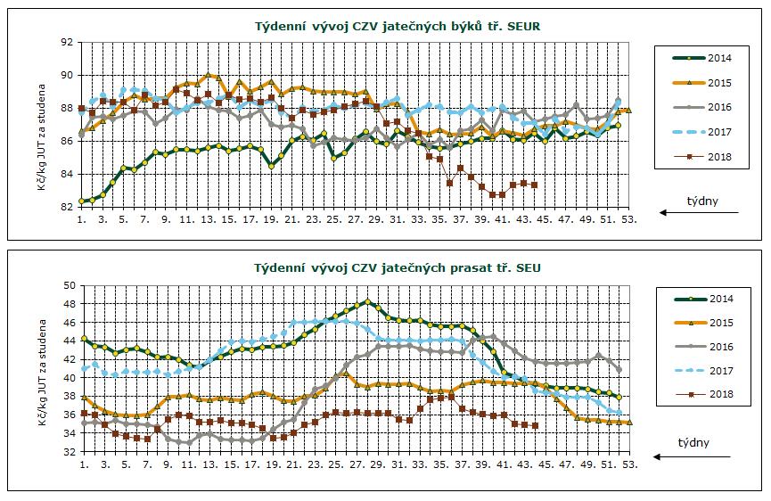 DENNÍ VÝVOJ CEN ZEMĚDĚLSKÝCH VÝROBCŮ, GRAFY Průměrné ceny jatečných prasat tř. SEU v Kč/kg za studena týden 17. 18. 19. 20. 21. 22. 23. 24. 25. 26. 27. 28. 29. 30.