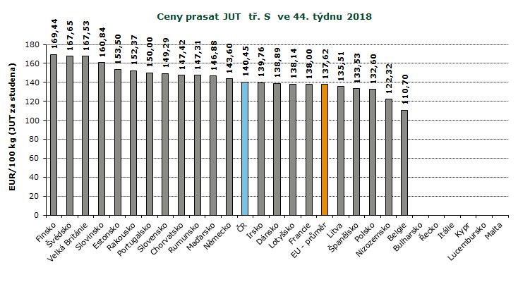 REPREZENTATIVNÍ CENY PRASAT V ZAHRANIČÍ A ČR, GRAFY