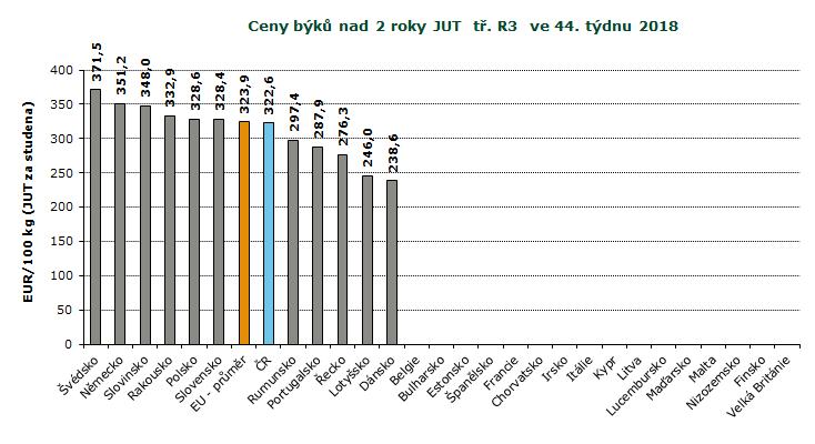 REPREZENTATIVNÍ CENY BÝKŮ A VOLŮ V ZAHRANIČÍ A ČR, GRAFY REPREZENTATIVNÍ CENY PRASAT A MLADÝCH BÝKŮ V ZAHRANIČÍ A ČR GRAFY Pramen: Evropská komise, TIS