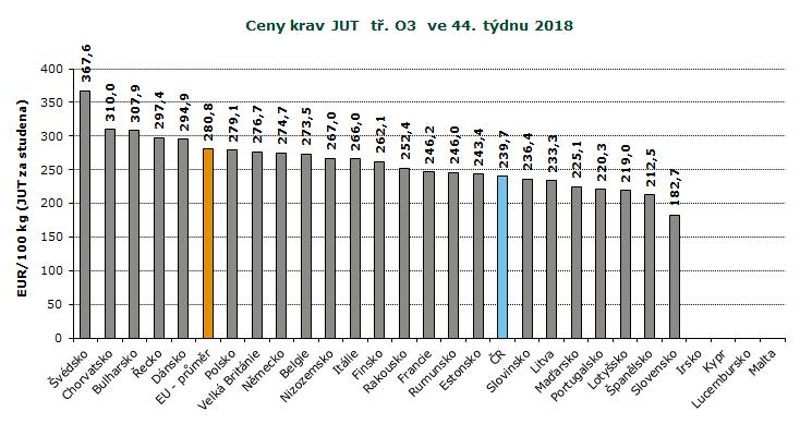 REPREZENTATIVNÍ CENY KRAV A JALOVIC V ZAHRANIČÍ A ČR, GRAFY