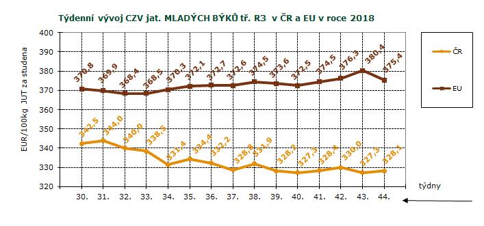 CENY ZEMĚDĚLSKÝCH VÝROBCŮ ZPENĚŽOVÁNÍ SEUROP - SKOT CZV skotu za 44. týden SEUROP Kč/kg za studena pokračování tabulky DRUH JAKOST Číslo řádku Cena množství v kusech hmotnost prům.hm. prům.hm. v živém zastoupení v jak.