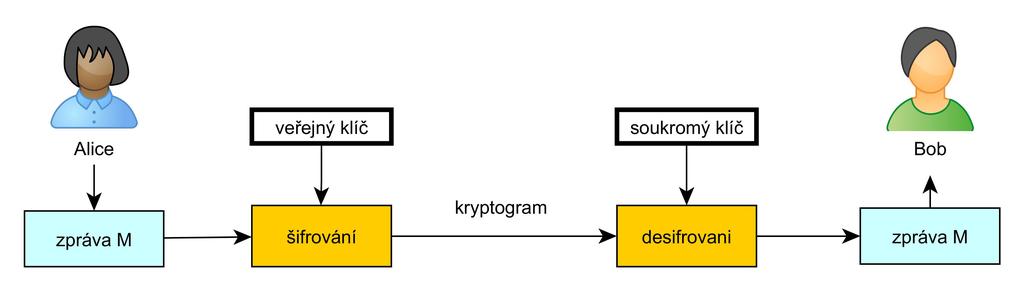 6 KRYPTOGRAFIE Kryptografie neboli také šifrovaní je nedílnou součásti dnešního světa.